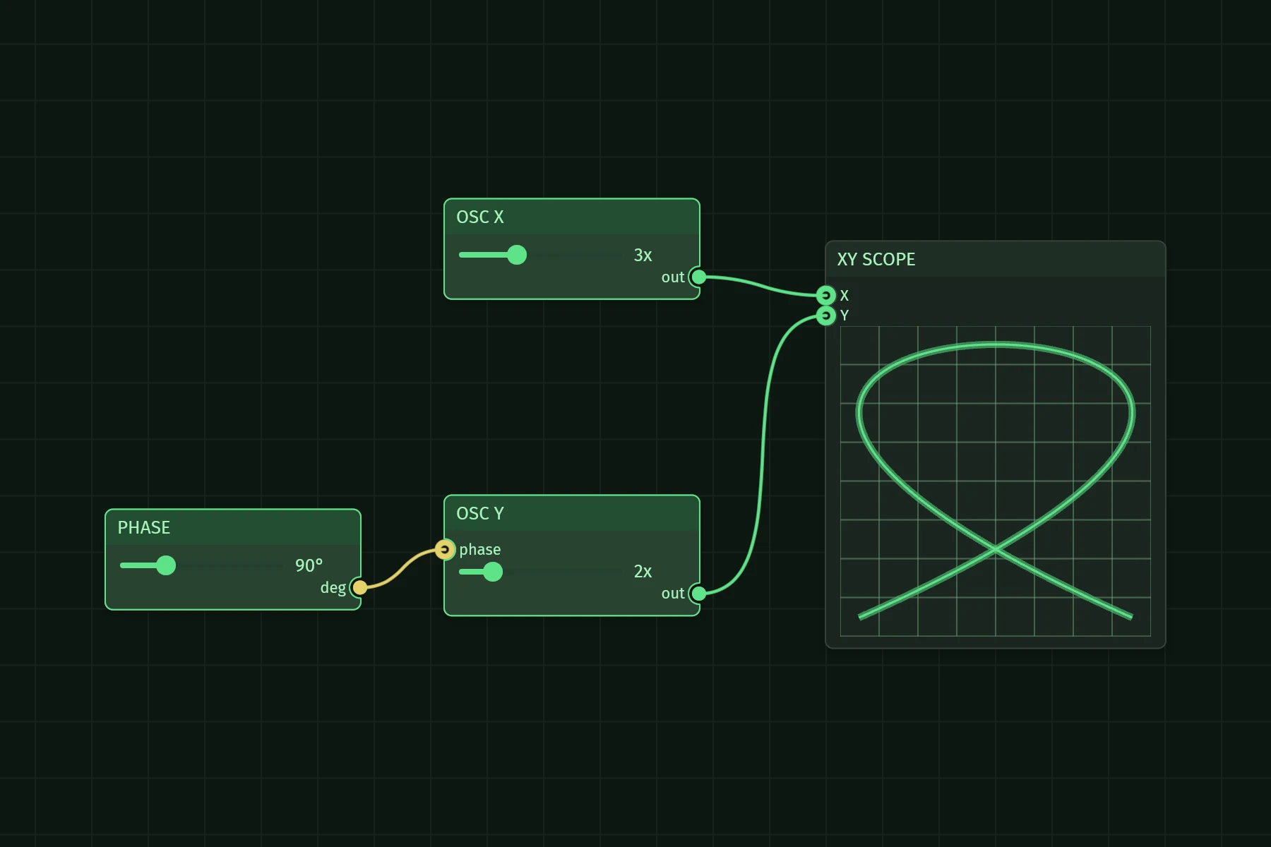 The scope scene: oscillator nodes with frequency and phase sliders wired into an XY scope node that draws a Lissajous figure